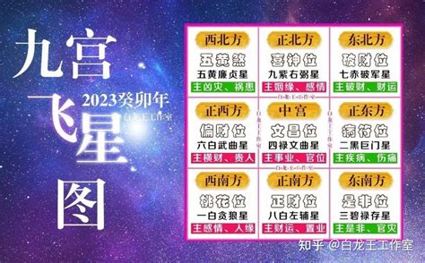 9宮飛星 2023|2023癸卯年，九宫飞星图及风水方位吉凶布局